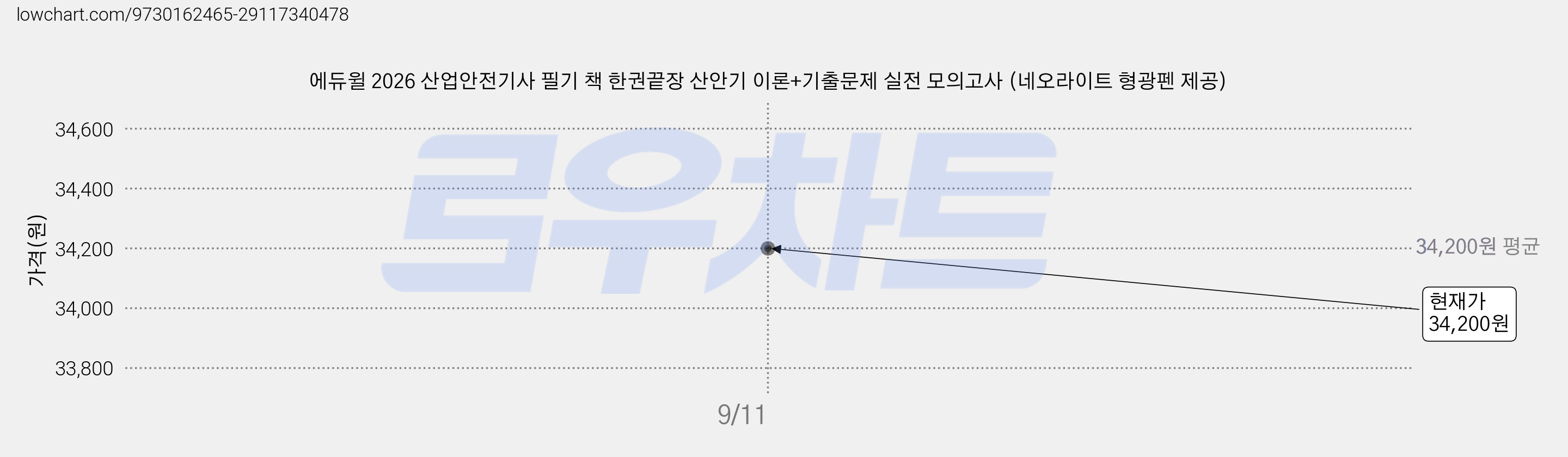 에듀윌 2026 산업안전기사 필기 책 한권끝장 산안기 이론+기출문제 실전 모의고사 (네오라이트 형광펜 제공) 가격 변동 차트, 현재가 34,200원