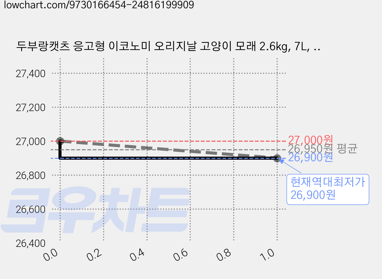 두부랑캣츠 응고형 이코노미 오리지날 고양이 모래 2.6kg, 7L, 6개, 오리지널 가격 변동 차트, 현재가 26,900원, 역대최저가