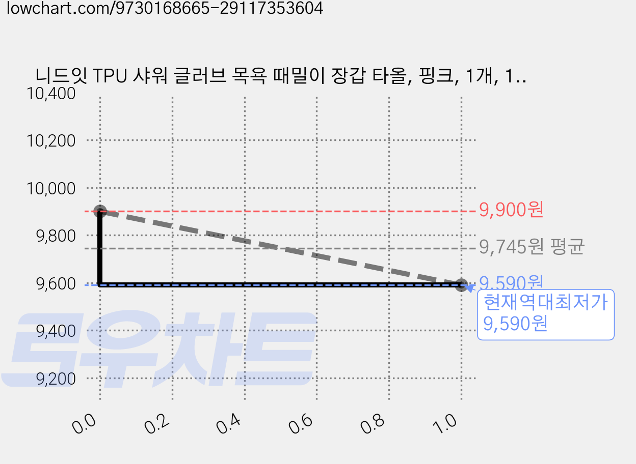 니드잇 TPU 샤워 글러브 목욕 때밀이 장갑 타올, 핑크, 1개, 1개입 가격 변동 차트, 현재가 9,590원, 역대최저가