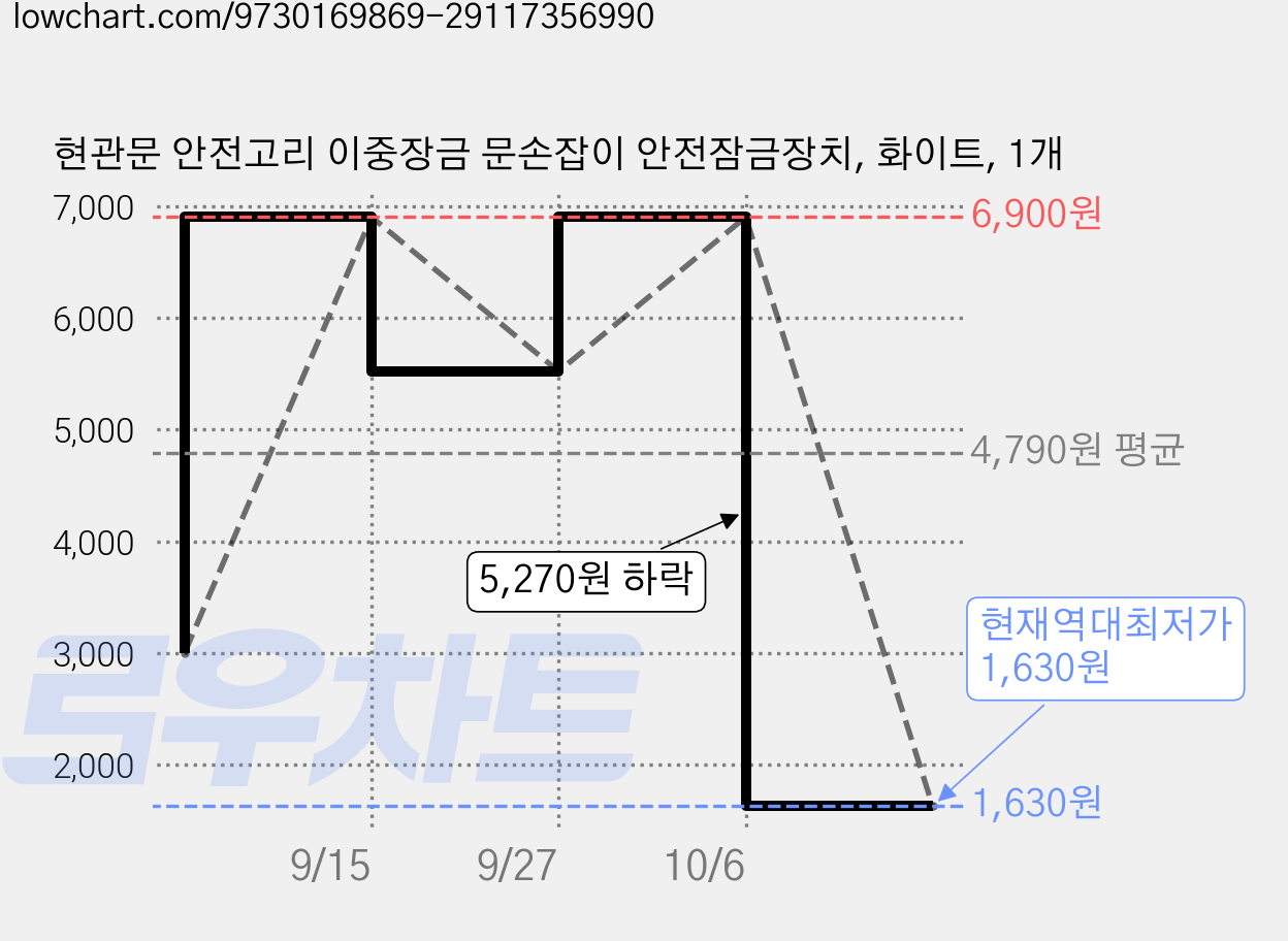현관문 안전고리 이중장금 문손잡이 안전잠금장치, 화이트, 1개 가격 변동 차트, 현재가 1,630원, 역대최저가