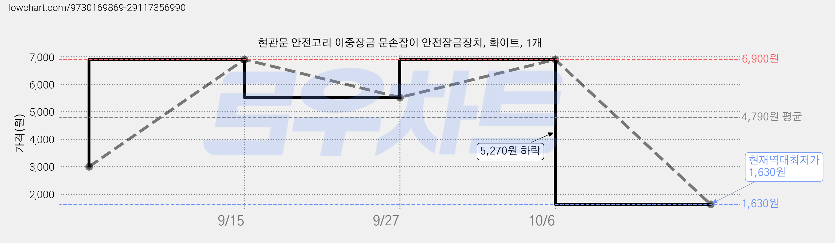 현관문 안전고리 이중장금 문손잡이 안전잠금장치, 화이트, 1개 가격 변동 차트, 현재가 1,630원, 역대최저가
