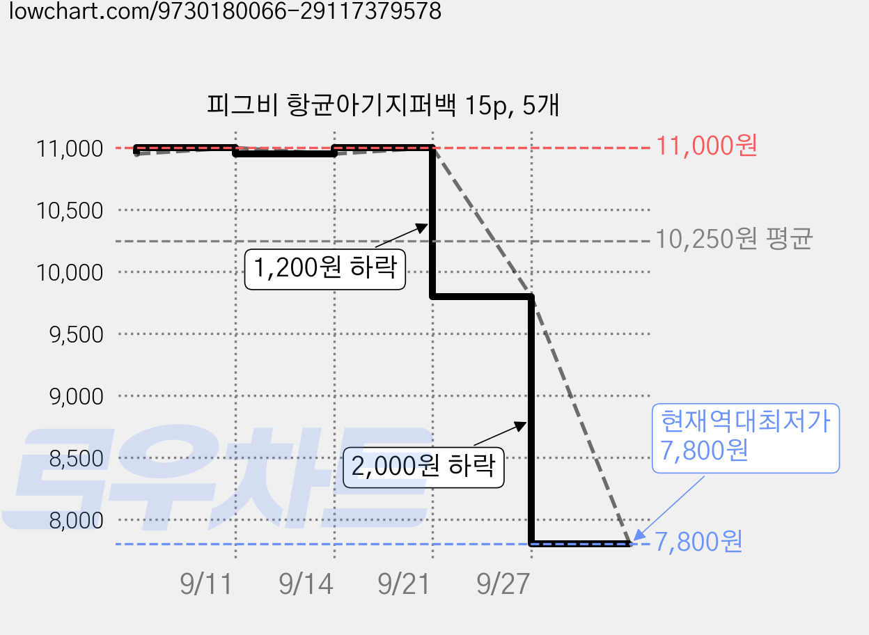 피그비 항균아기지퍼백 15p, 5개 가격 변동 차트, 현재가 7,800원, 역대최저가