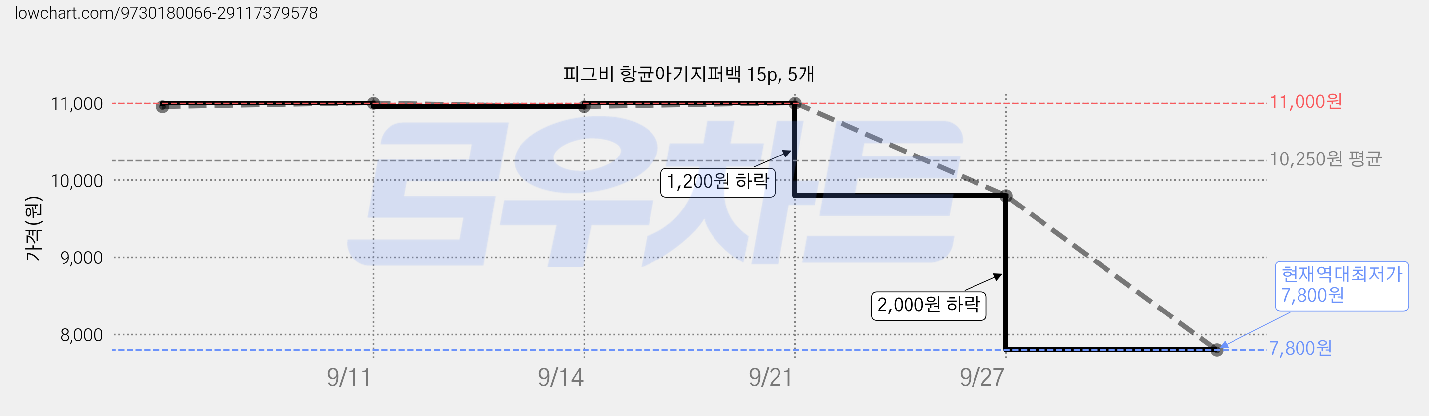 피그비 항균아기지퍼백 15p, 5개 가격 변동 차트, 현재가 7,800원, 역대최저가