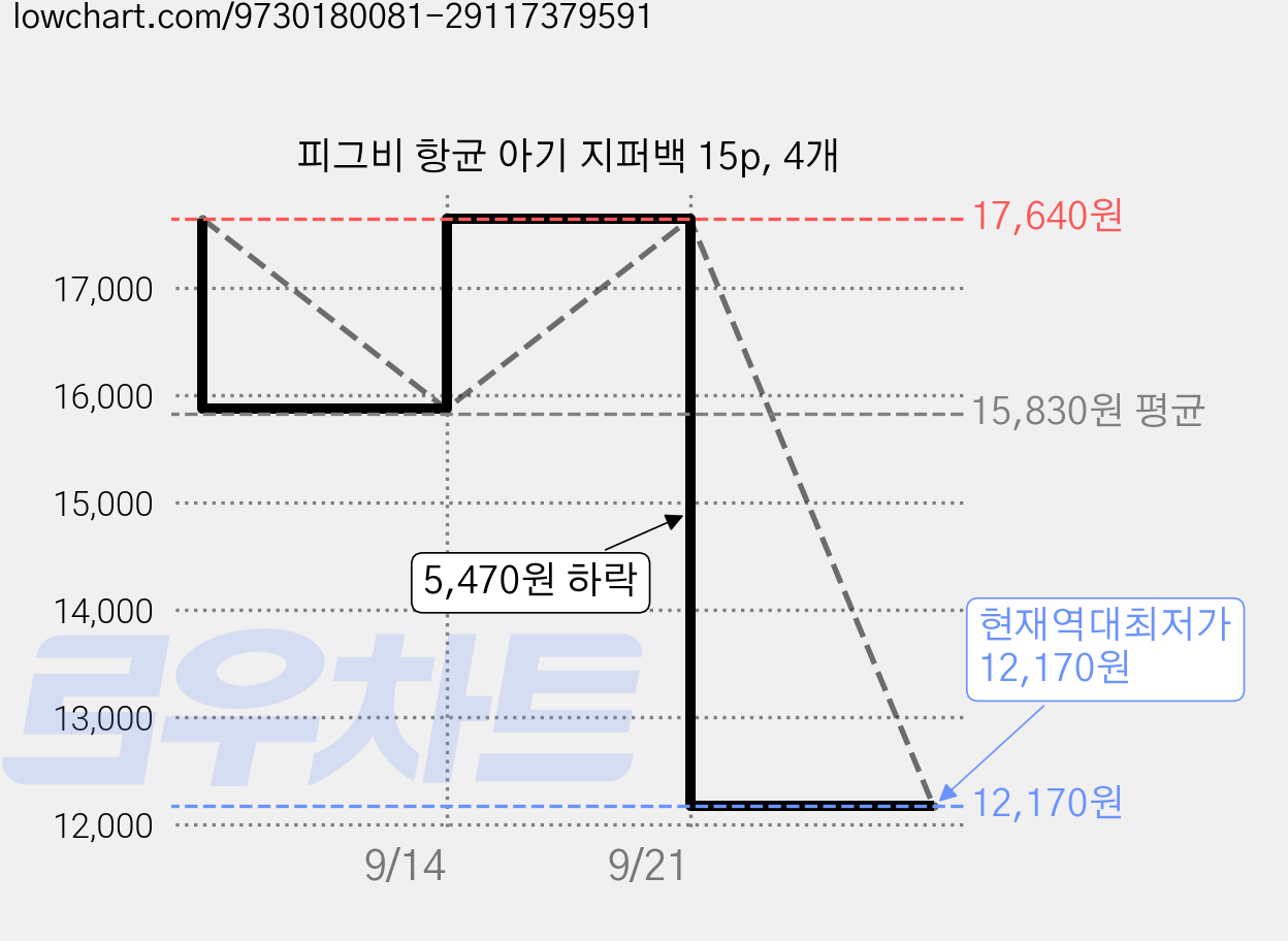 피그비 항균 아기 지퍼백 15p, 4개 가격 변동 차트, 현재가 12,170원, 역대최저가
