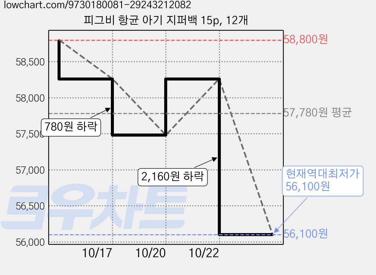 피그비 항균 아기 지퍼백 15p, 12개 가격 변동 차트, 현재가 56,100원, 역대최저가