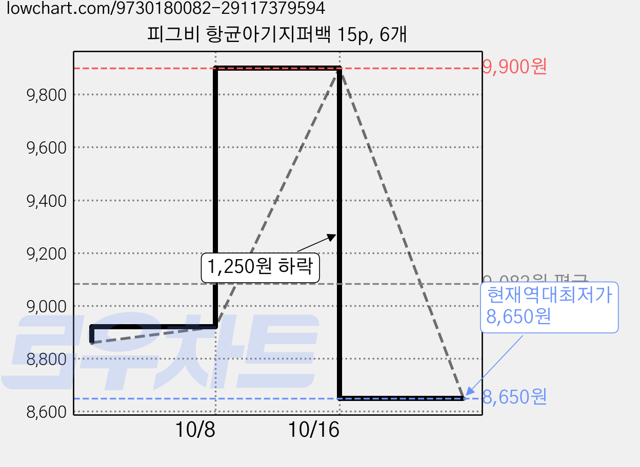 피그비 항균아기지퍼백 15p, 6개 가격 변동 차트, 현재가 8,650원, 역대최저가