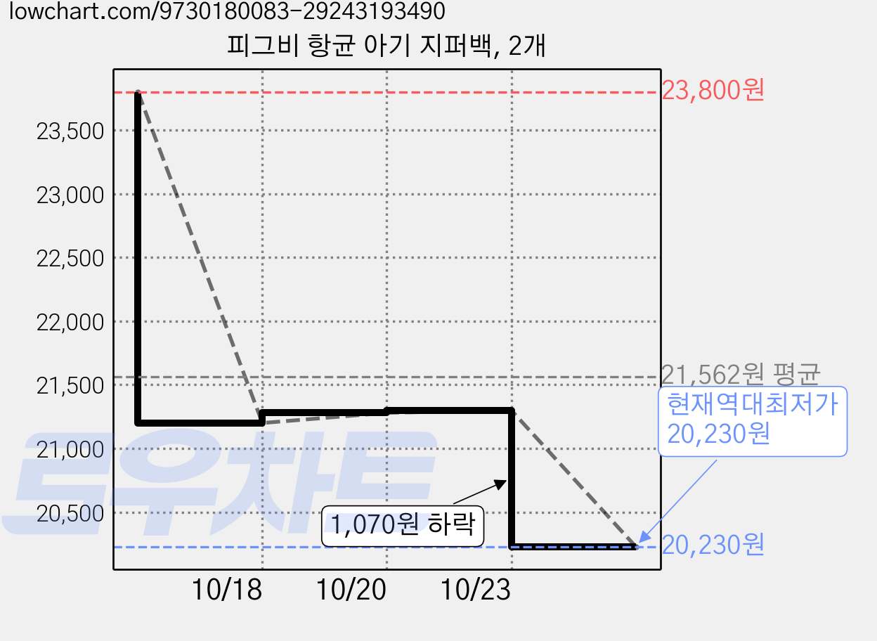 피그비 항균 아기 지퍼백, 2개 가격 변동 차트, 현재가 20,230원, 역대최저가