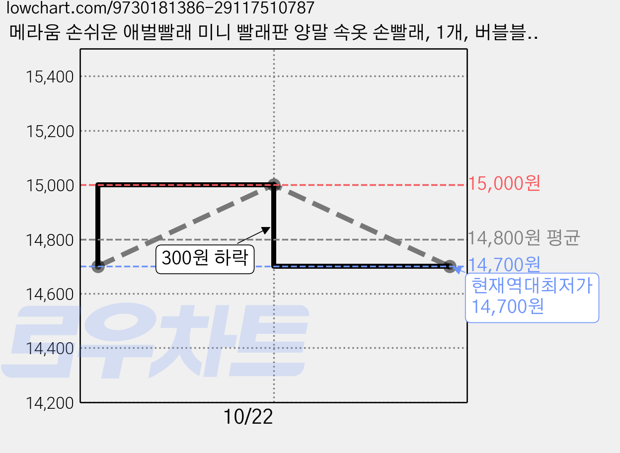 메라움 손쉬운 애벌빨래 미니 빨래판 양말 속옷 손빨래, 1개, 버블블루 가격 변동 차트, 현재가 14,700원, 역대최저가