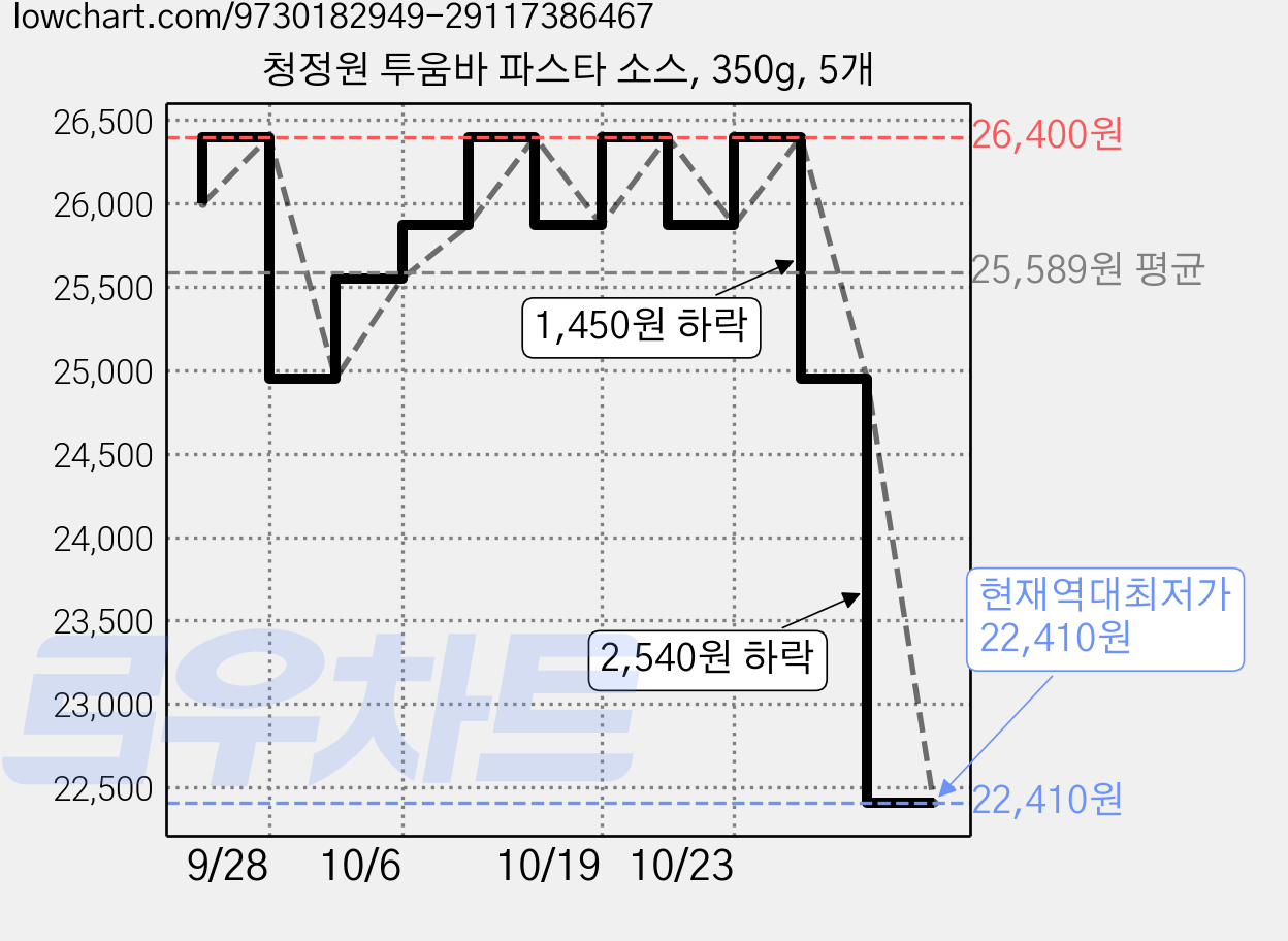 청정원 투움바 파스타 소스, 350g, 5개 가격 변동 차트, 현재가 22,410원, 역대최저가