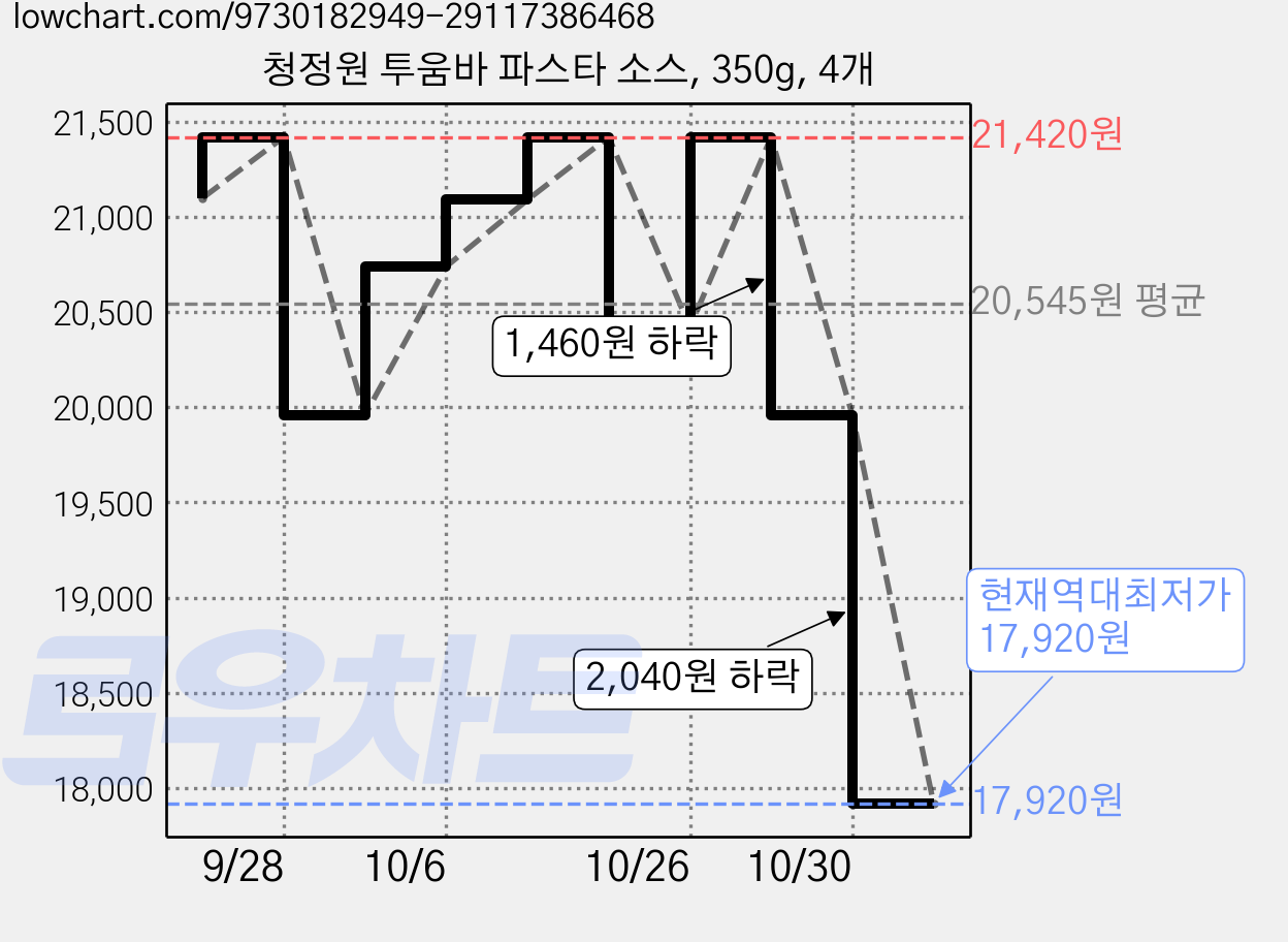청정원 투움바 파스타 소스, 350g, 4개 가격 변동 차트, 현재가 17,920원, 역대최저가