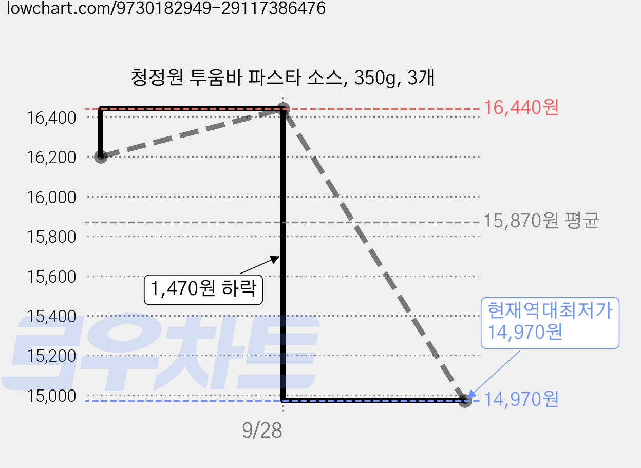 청정원 투움바 파스타 소스, 350g, 3개 가격 변동 차트, 현재가 14,970원, 역대최저가
