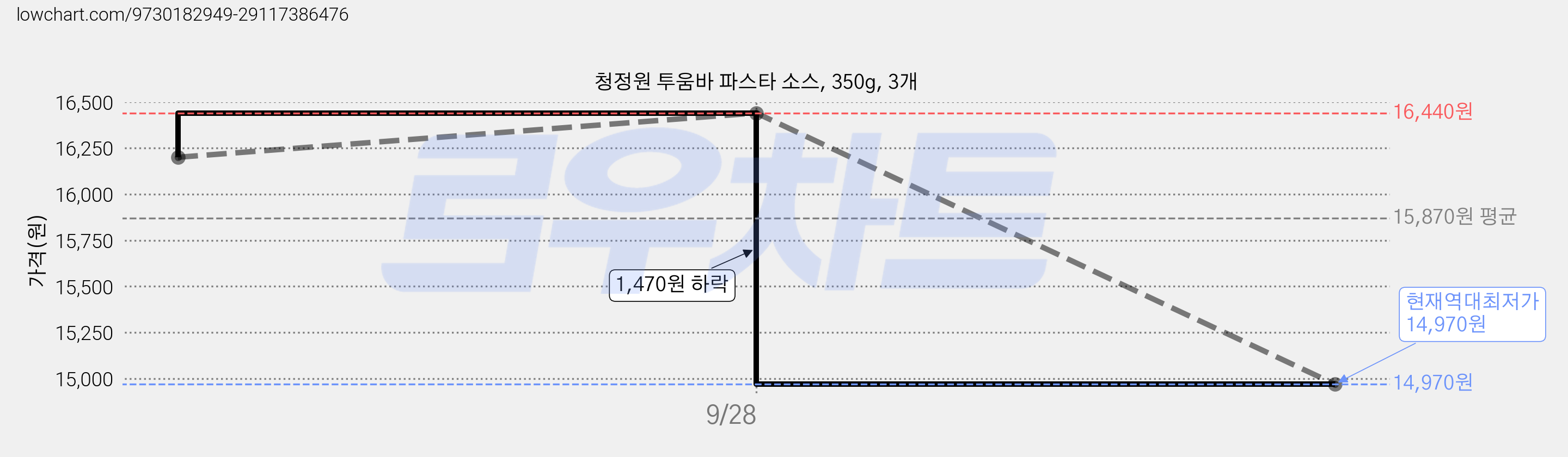 청정원 투움바 파스타 소스, 350g, 3개 가격 변동 차트, 현재가 14,970원, 역대최저가