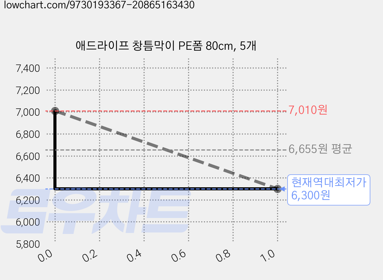 애드라이프 창틈막이 PE폼 80cm, 5개 가격 변동 차트, 현재가 6,300원, 역대최저가