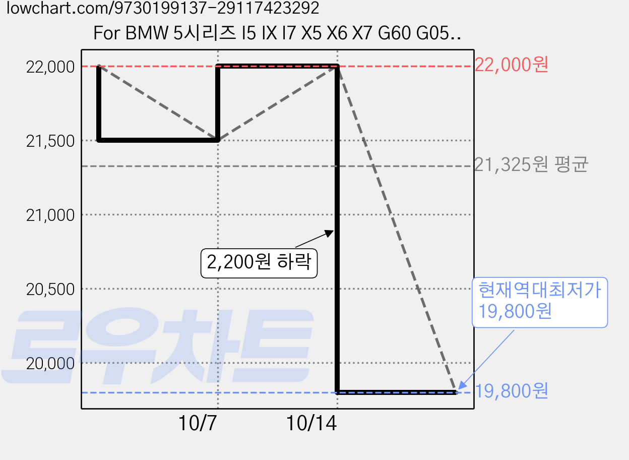 For BMW 5시리즈 I5 IX I7 X5 X6 X7 G60 G05 G06 G07 2024 2025 차량 뒷좌석 태블릿 거치대 자석 휴대폰 거치대, BLACK, 1개 가격 변동 차트, 현재가 19,800원, 역대최저가