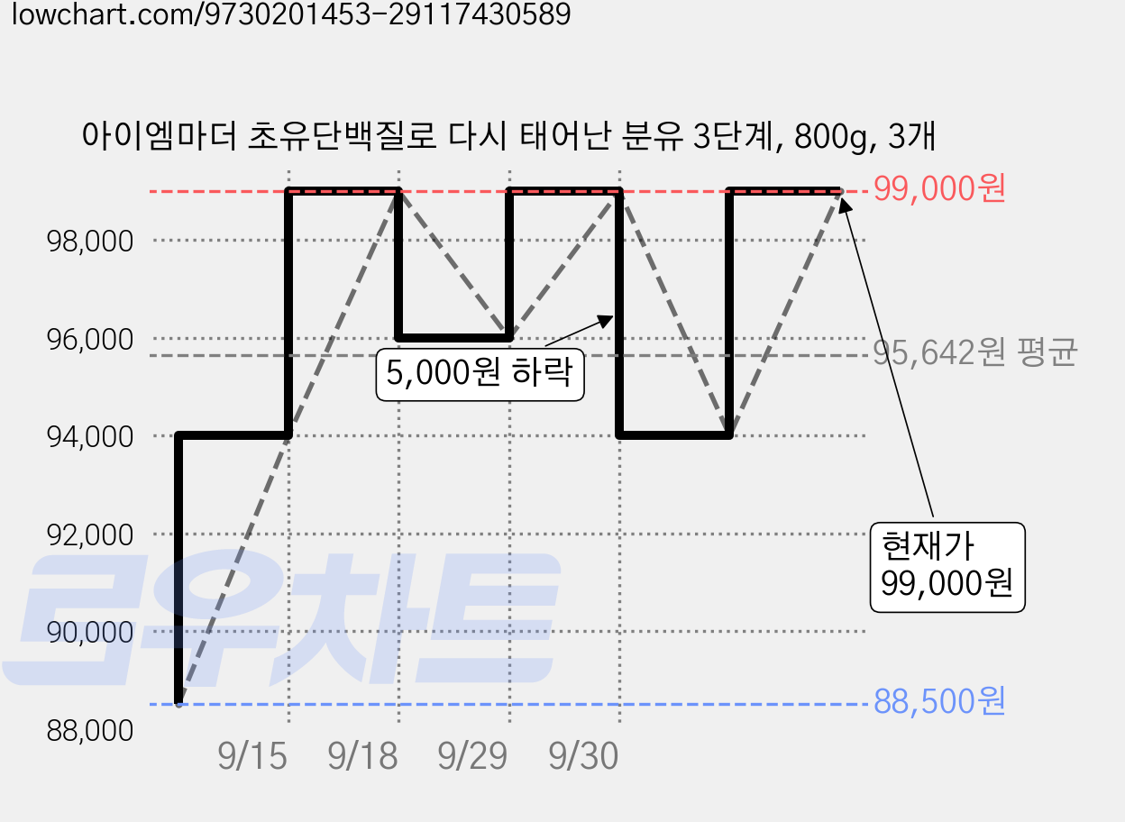 아이엠마더 초유단백질로 다시 태어난 분유 3단계, 800g, 3개 가격 변동 차트, 현재가 94,000원, 관측 최저가 88,500원