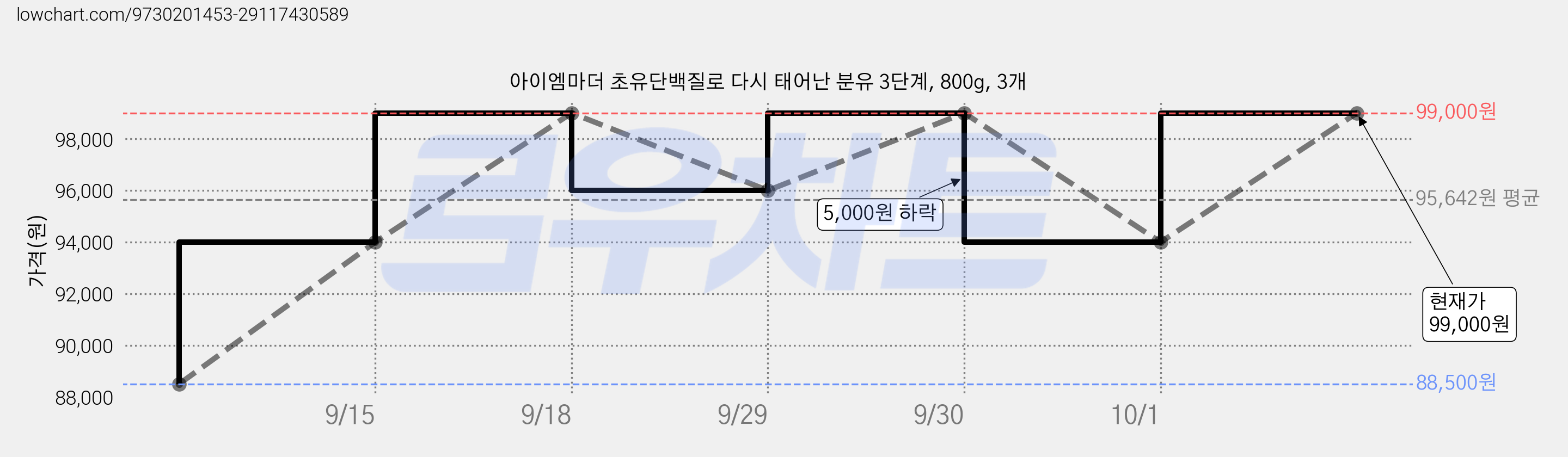 아이엠마더 초유단백질로 다시 태어난 분유 3단계, 800g, 3개 가격 변동 차트, 현재가 94,000원, 관측 최저가 88,500원