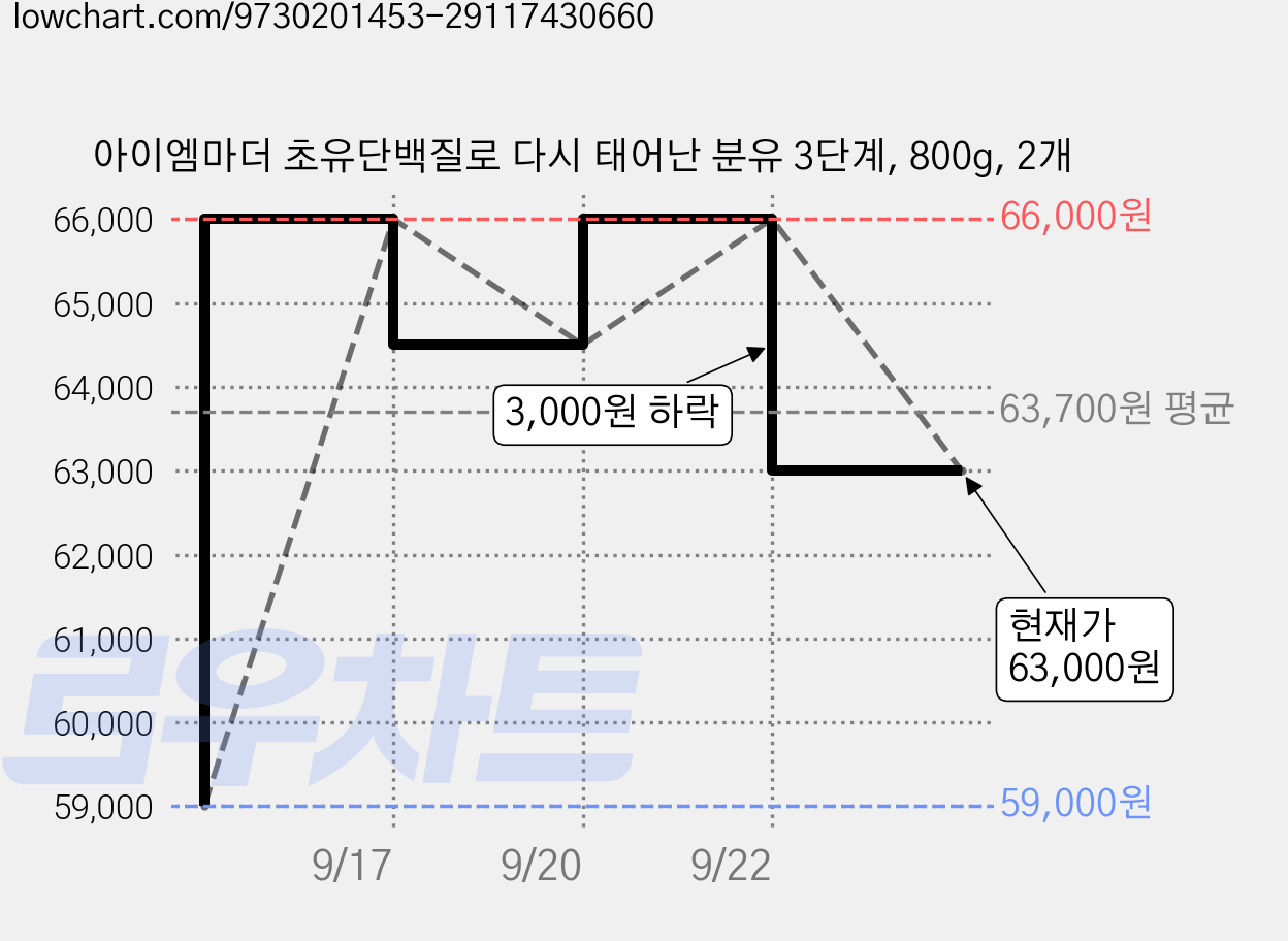 아이엠마더 초유단백질로 다시 태어난 분유 3단계, 800g, 2개 가격 변동 차트, 현재가 63,000원, 관측 최저가 59,000원