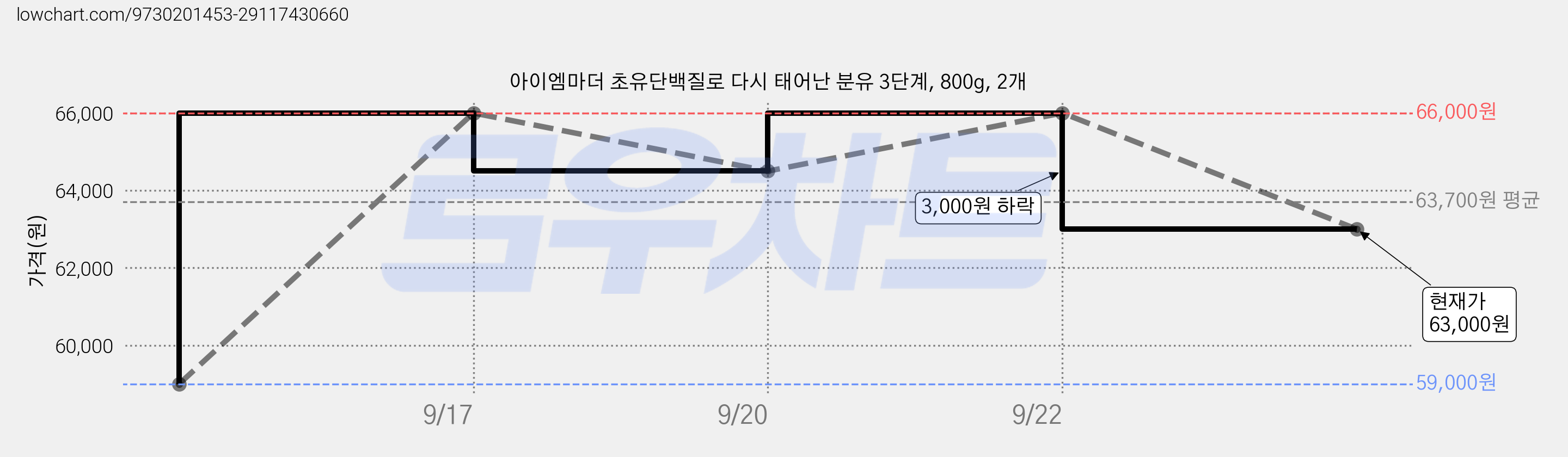 아이엠마더 초유단백질로 다시 태어난 분유 3단계, 800g, 2개 가격 변동 차트, 현재가 63,000원, 관측 최저가 59,000원
