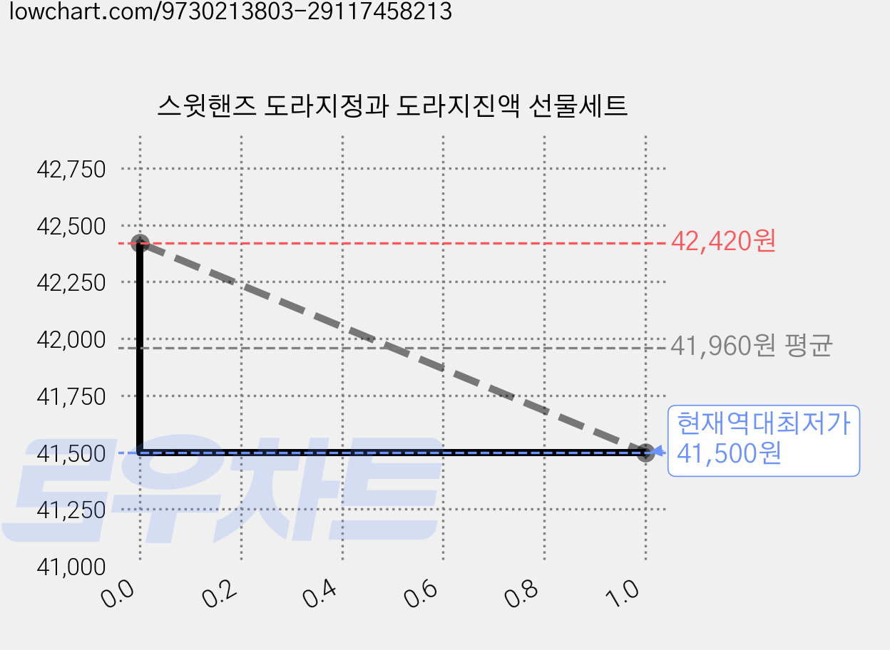 스윗핸즈 도라지정과 도라지진액 선물세트 가격 변동 차트, 현재가 41,500원, 역대최저가
