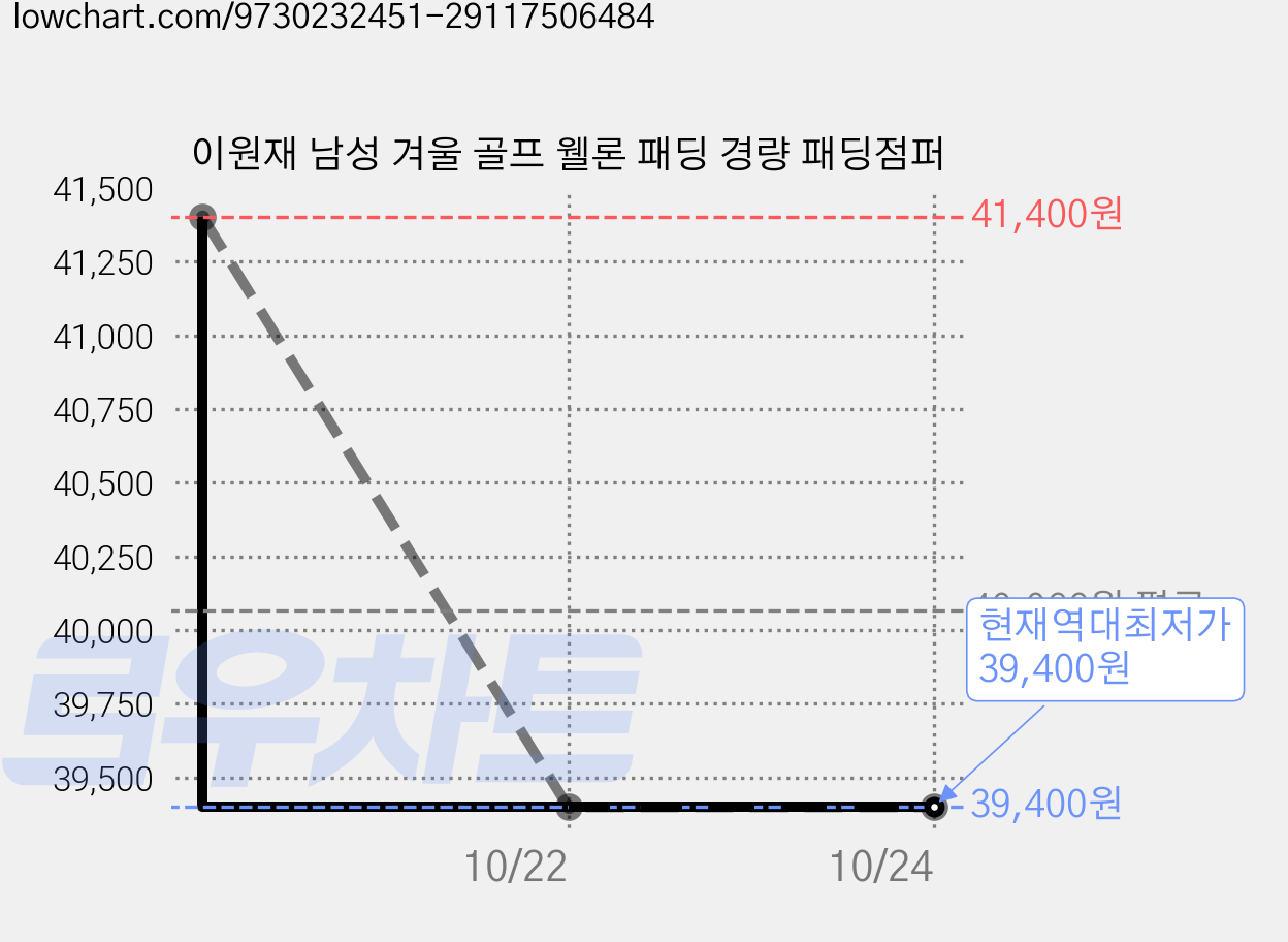 이원재 남성 겨울 골프 웰론 패딩 경량 패딩점퍼 가격 변동 차트, 현재가 39,400원, 역대최저가