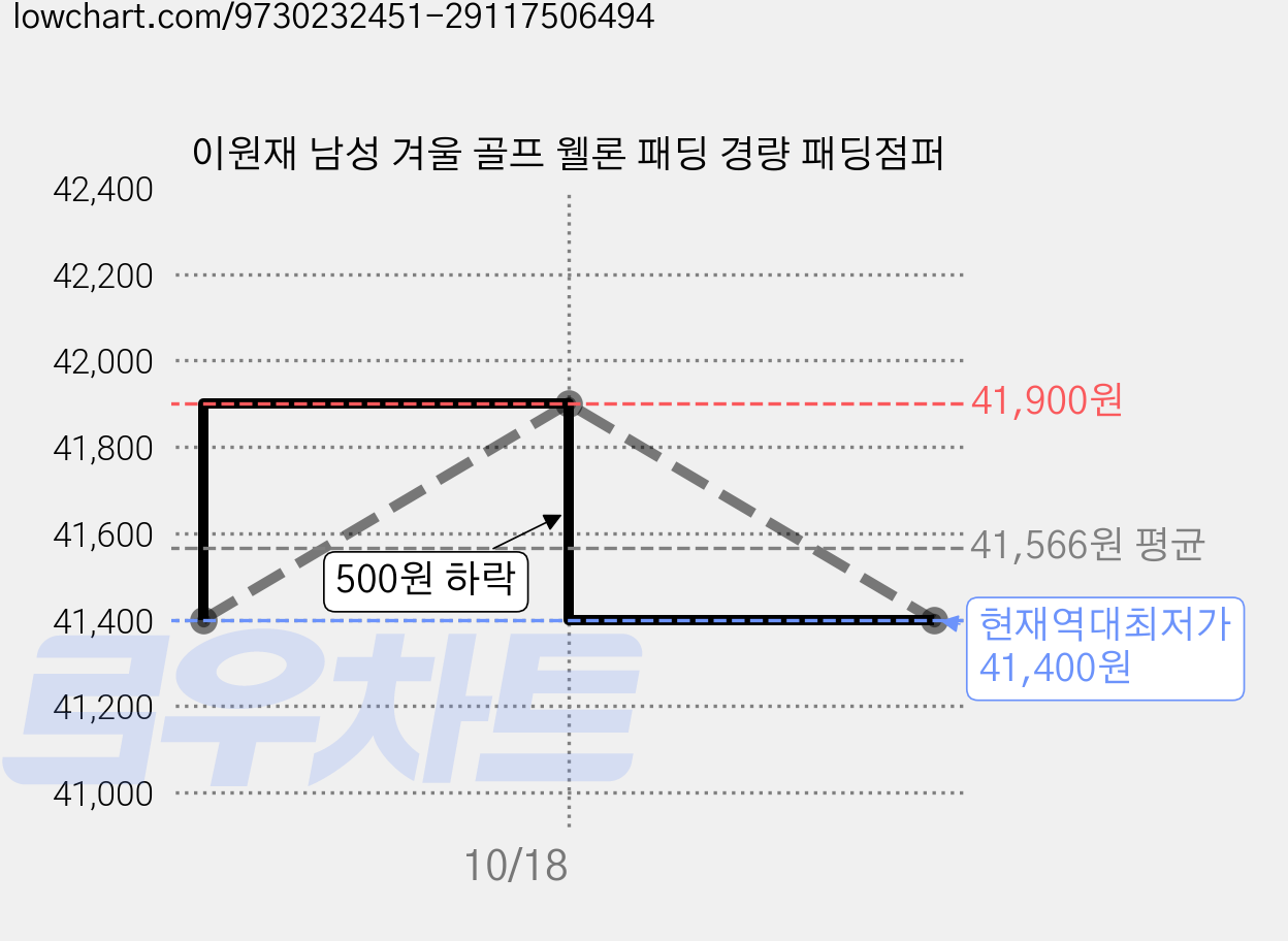 이원재 남성 겨울 골프 웰론 패딩 경량 패딩점퍼 가격 변동 차트, 현재가 41,400원, 역대최저가