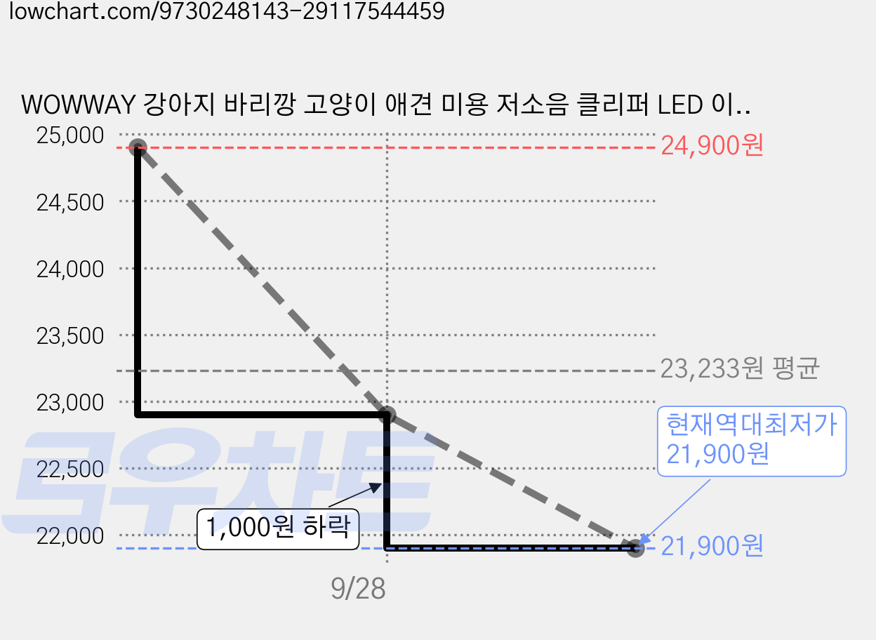 WOWWAY 강아지 바리깡 고양이 애견 미용 저소음 클리퍼 LED 이발기 4종 빗살캡 세트, 1개, 화이트 가격 변동 차트, 현재가 21,900원, 역대최저가
