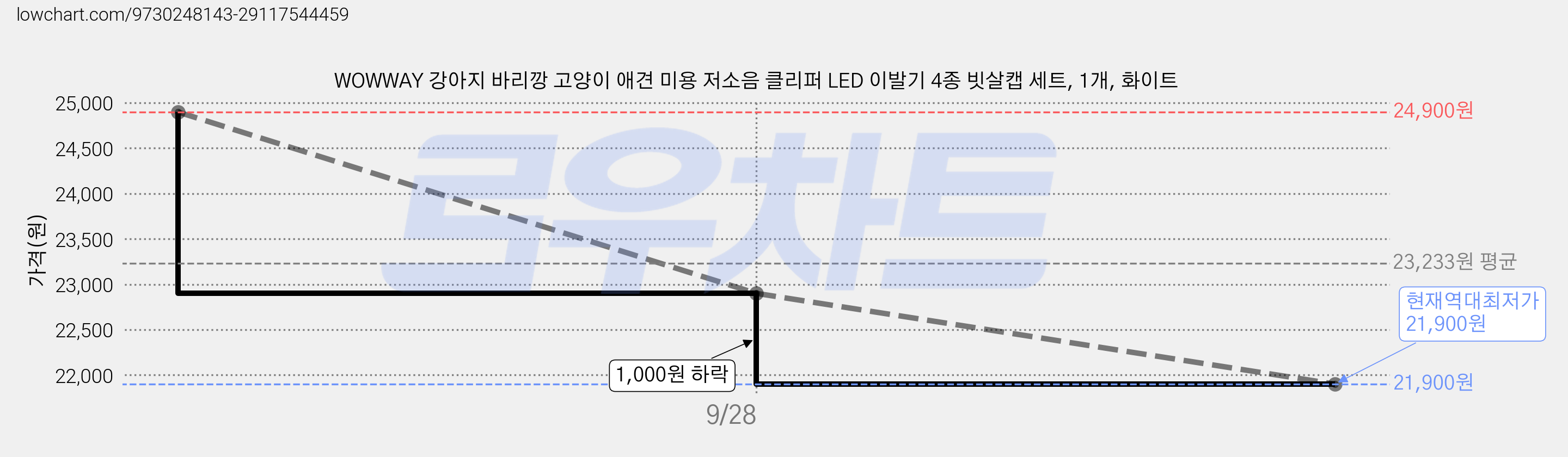WOWWAY 강아지 바리깡 고양이 애견 미용 저소음 클리퍼 LED 이발기 4종 빗살캡 세트, 1개, 화이트 가격 변동 차트, 현재가 21,900원, 역대최저가