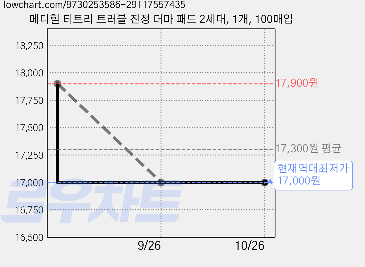 메디힐 티트리 트러블 진정 더마 패드 2세대, 1개, 100매입 가격 변동 차트, 현재가 17,000원, 역대최저가