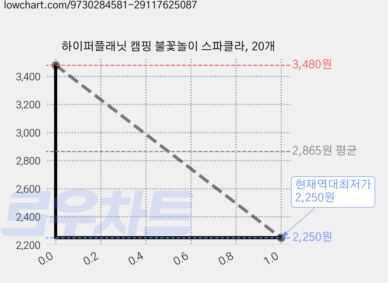 하이퍼플래닛 캠핑 불꽃놀이 스파클라, 20개 가격 변동 차트, 현재가 2,250원, 역대최저가