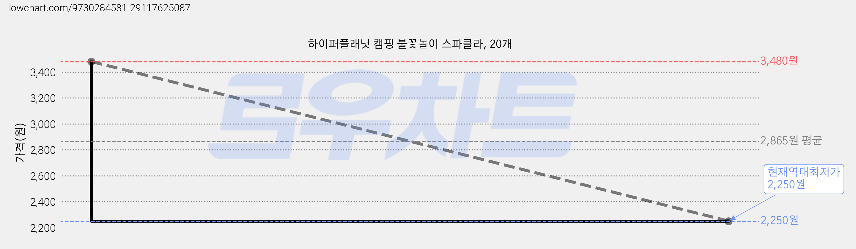 하이퍼플래닛 캠핑 불꽃놀이 스파클라, 20개 가격 변동 차트, 현재가 2,250원, 역대최저가