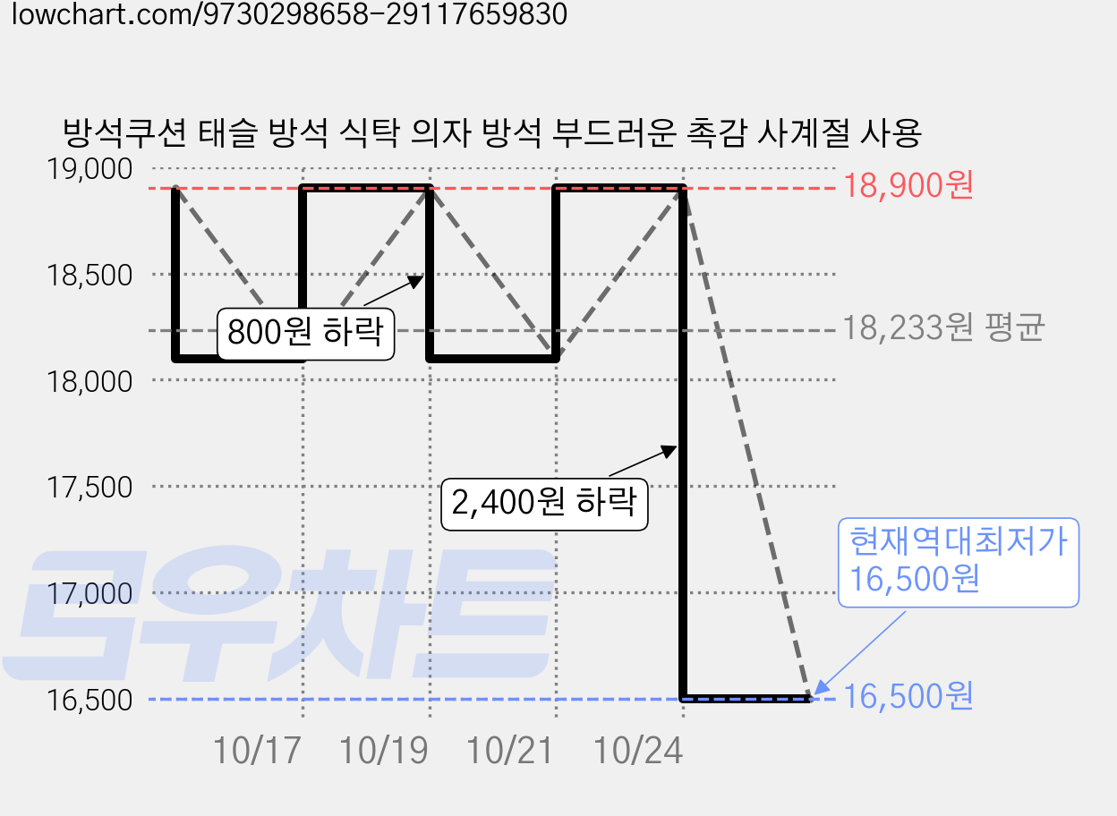 방석쿠션 태슬 방석 식탁 의자 방석 부드러운 촉감 사계절 사용 가격 변동 차트, 현재가 16,500원, 역대최저가