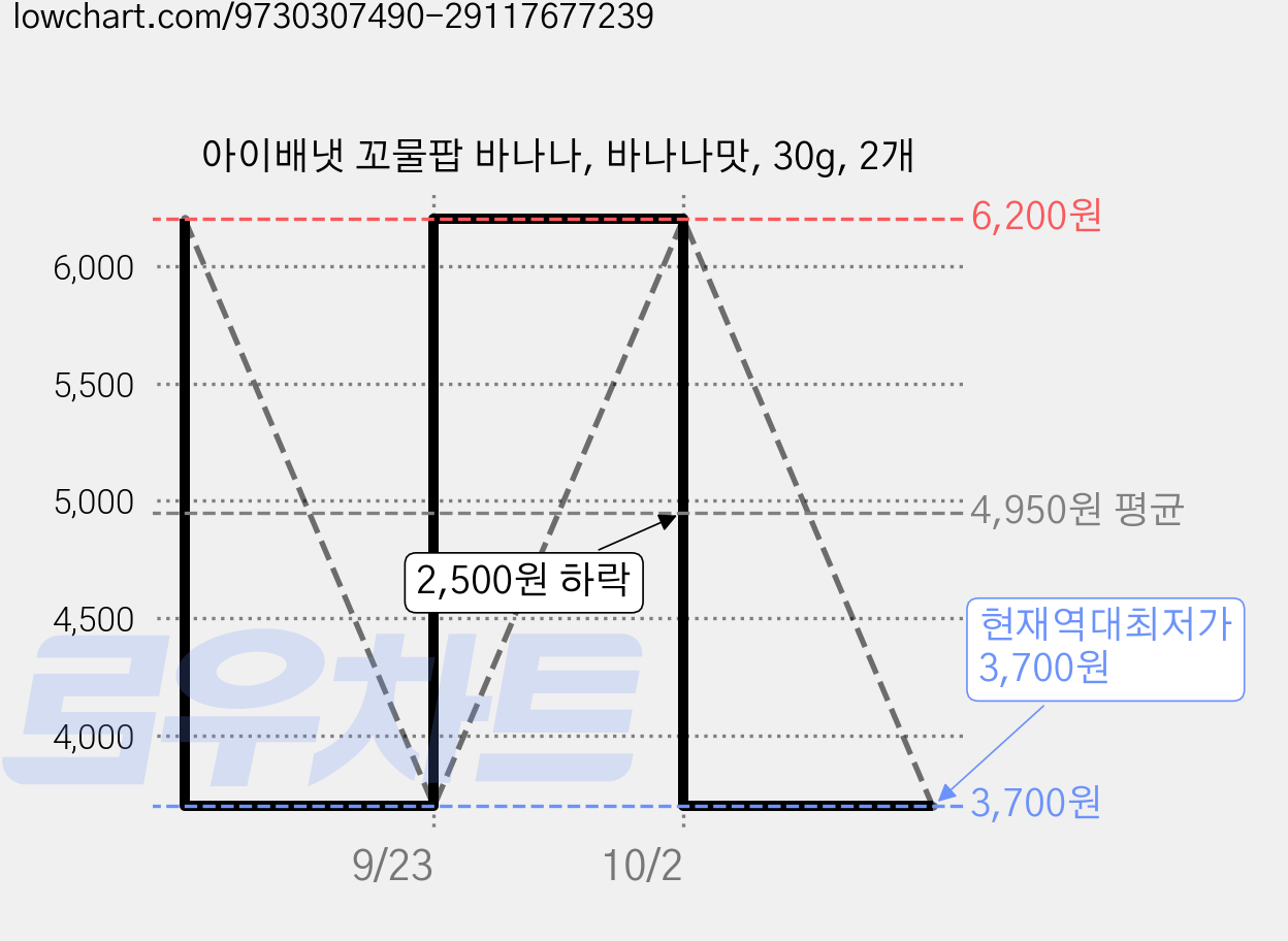 아이배냇 꼬물팝 바나나, 바나나맛, 30g, 2개 가격 변동 차트, 현재가 3,700원, 역대최저가