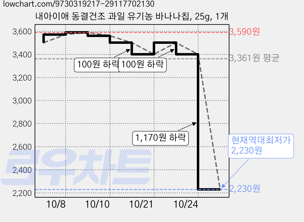 내아이애 동결건조 과일 유기농 바나나칩, 25g, 1개 가격 변동 차트, 현재가 2,230원, 역대최저가
