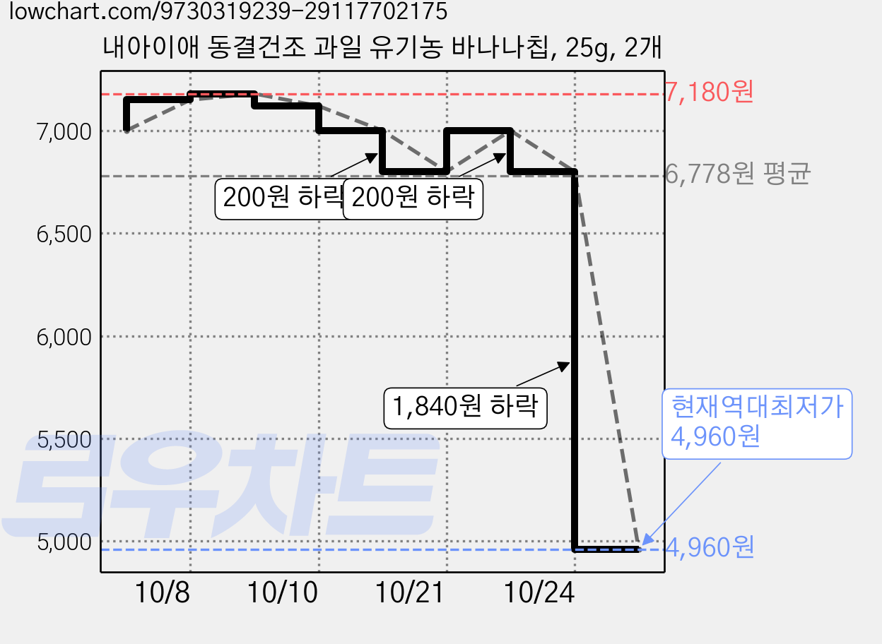 내아이애 동결건조 과일 유기농 바나나칩, 25g, 2개 가격 변동 차트, 현재가 4,960원, 역대최저가