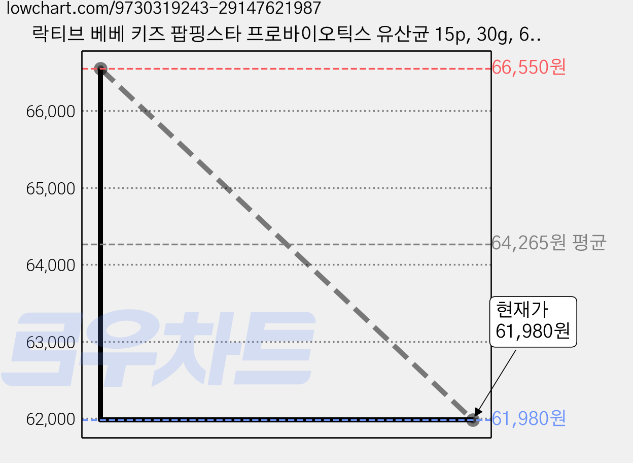 락티브 베베 키즈 팝핑스타 프로바이오틱스 유산균 15p, 30g, 6개 가격 변동 차트, 현재가 61,980원, 관측 최저가 59,390원