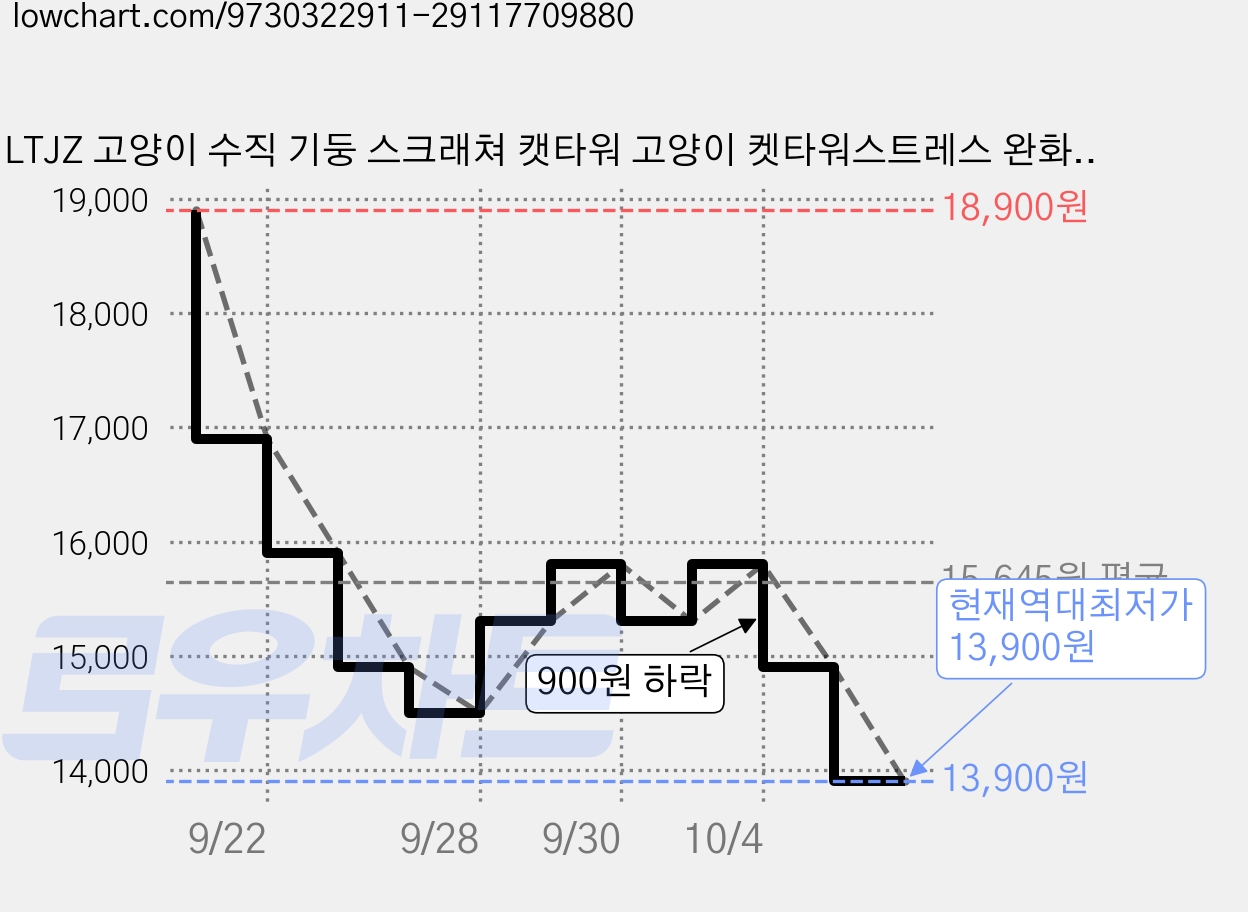 LTJZ 고양이 수직 기둥 스크래쳐 캣타워 고양이 켓타워스트레스 완화 2in1 고양이 장난감, 1개, 원목색 가격 변동 차트, 현재가 13,900원, 역대최저가