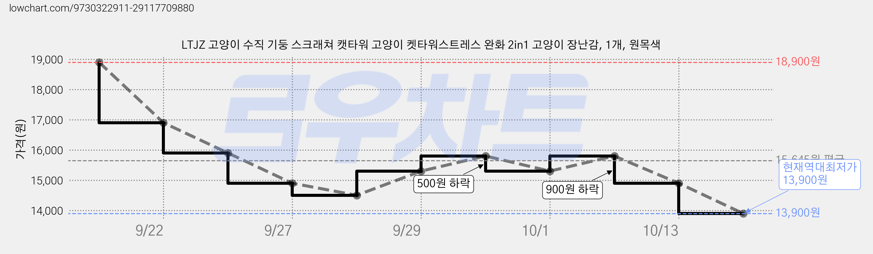 LTJZ 고양이 수직 기둥 스크래쳐 캣타워 고양이 켓타워스트레스 완화 2in1 고양이 장난감, 1개, 원목색 가격 변동 차트, 현재가 13,900원, 역대최저가