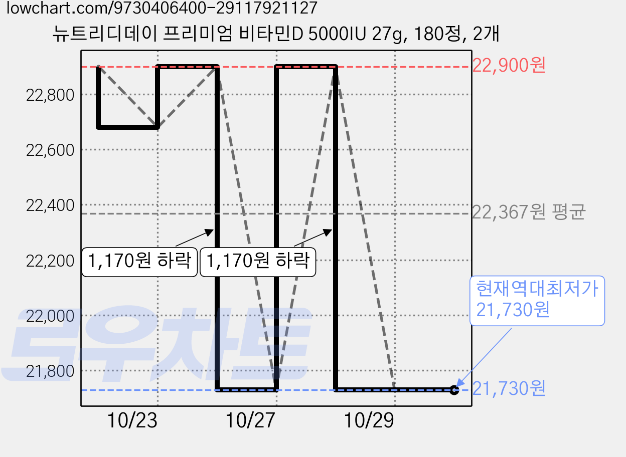 뉴트리디데이 프리미엄 비타민D 5000IU 27g, 180정, 2개 가격 변동 차트, 현재가 21,730원, 역대최저가