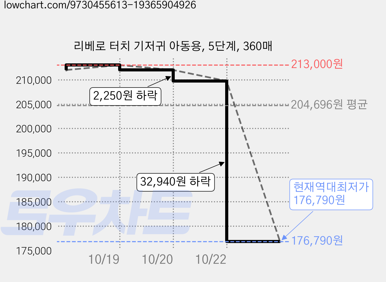리베로 터치 기저귀 아동용, 5단계, 360매 가격 변동 차트, 현재가 176,790원, 역대최저가