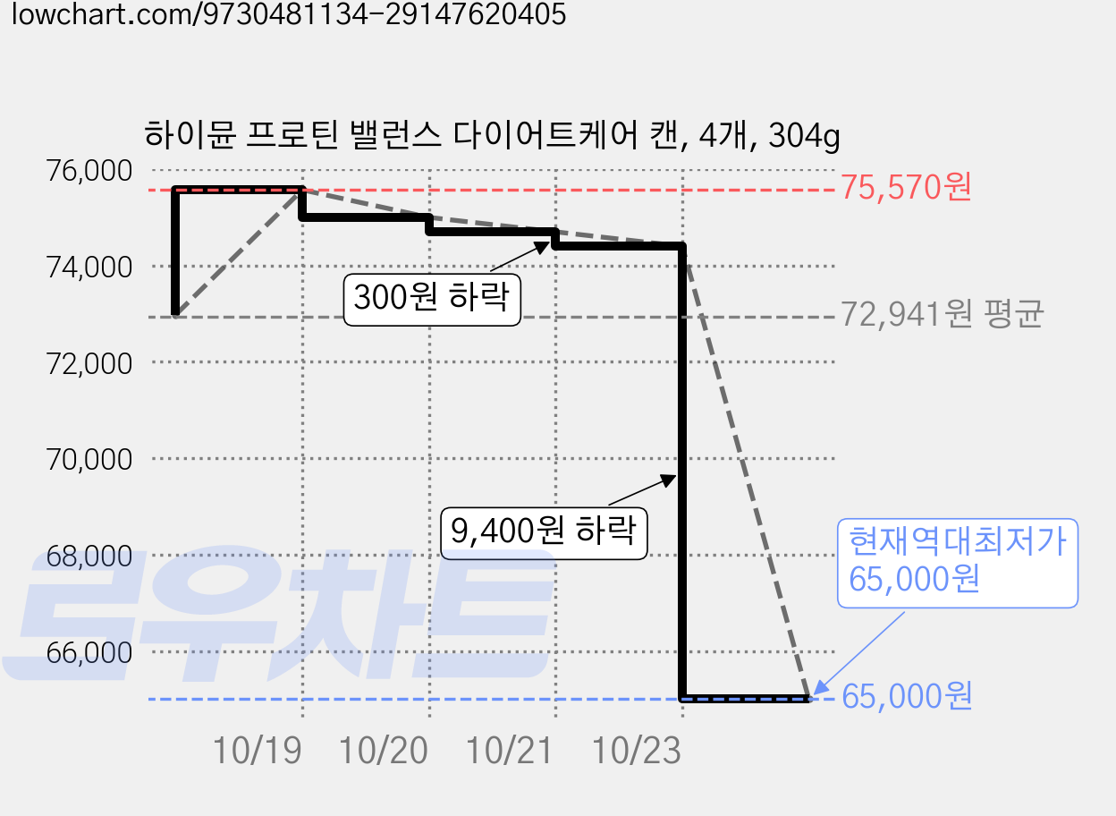 하이뮨 프로틴 밸런스 다이어트케어 캔, 4개, 304g 가격 변동 차트, 현재가 65,000원, 역대최저가