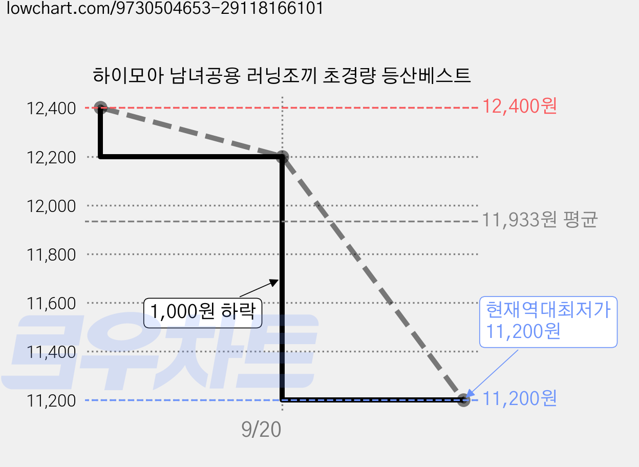 하이모아 남녀공용 러닝조끼 초경량 등산베스트 가격 변동 차트, 현재가 11,200원, 역대최저가