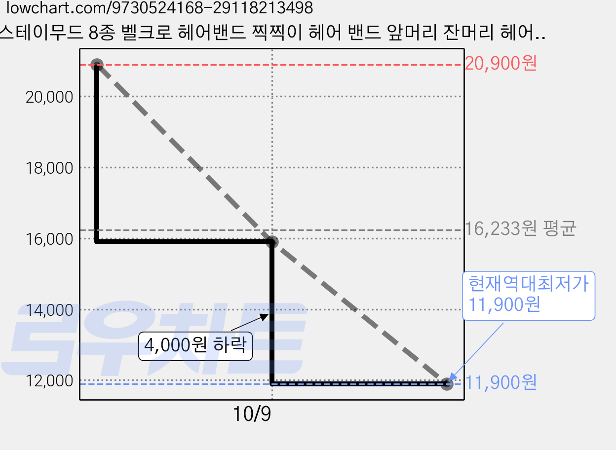 스테이무드 8종 벨크로 헤어밴드 찍찍이 헤어 밴드 앞머리 잔머리 헤어 고정 벨크로 찍찍이 세트, 1세트, 벨크로헤어밴드 가격 변동 차트, 현재가 11,900원, 역대최저가