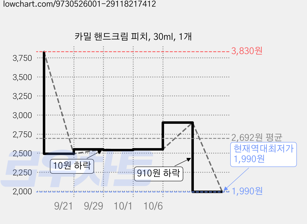 카밀 핸드크림 피치, 30ml, 1개 가격 변동 차트, 현재가 1,990원, 역대최저가