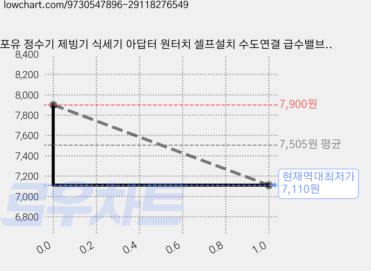 템포유 정수기 제빙기 식세기 아답터 원터치 셀프설치 수도연결 급수밸브 어댑터 부속, 1개, 2분 정수기호스용 6.5mm 가격 변동 차트, 현재가 7,110원, 역대최저가