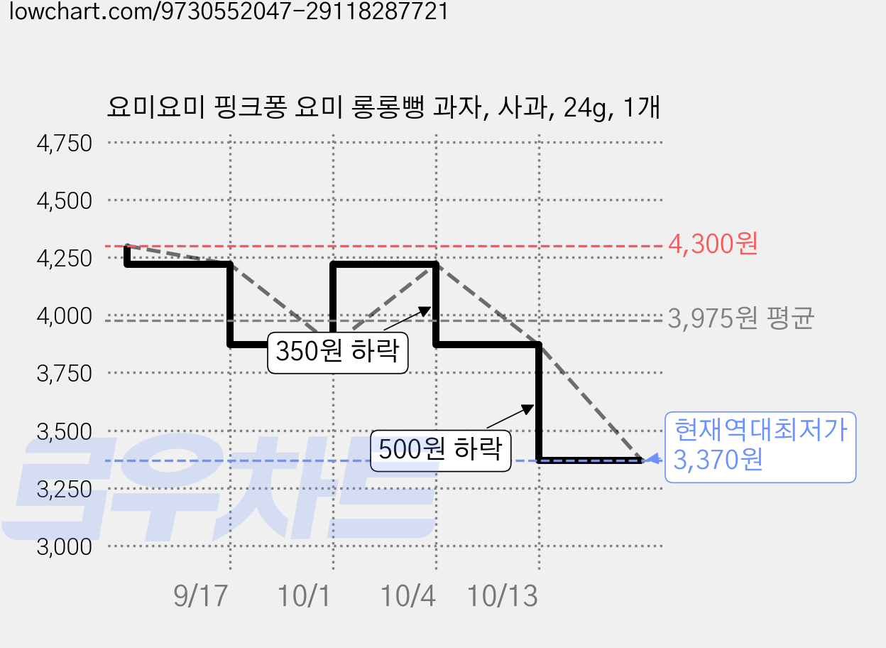요미요미 핑크퐁 요미 롱롱뻥 과자, 사과, 24g, 1개 가격 변동 차트, 현재가 3,370원, 역대최저가