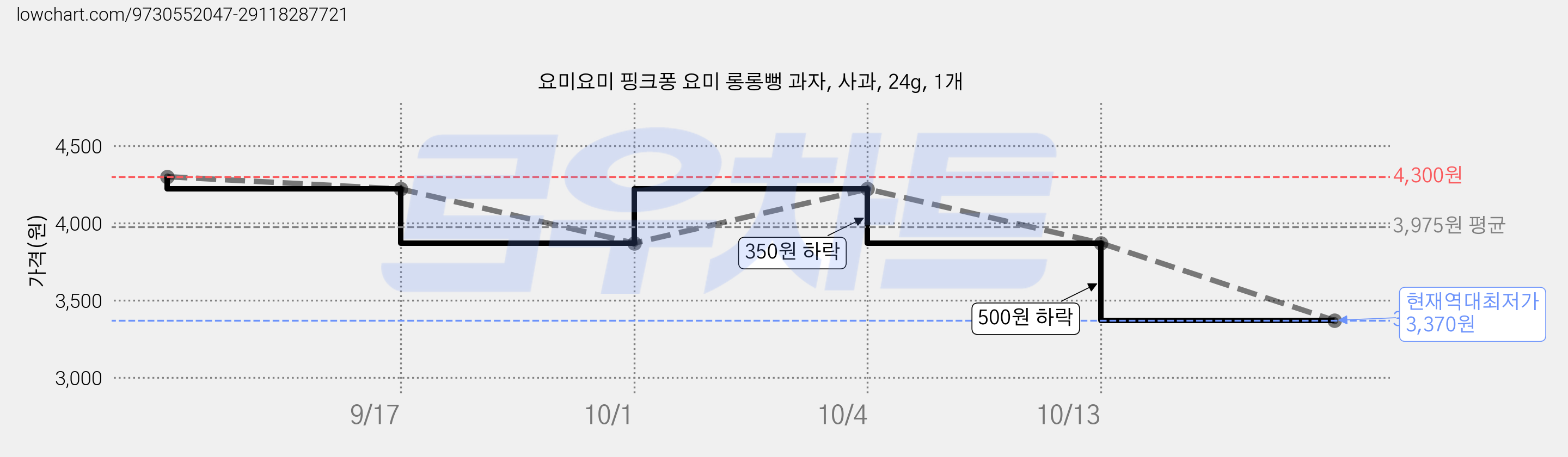 요미요미 핑크퐁 요미 롱롱뻥 과자, 사과, 24g, 1개 가격 변동 차트, 현재가 3,370원, 역대최저가