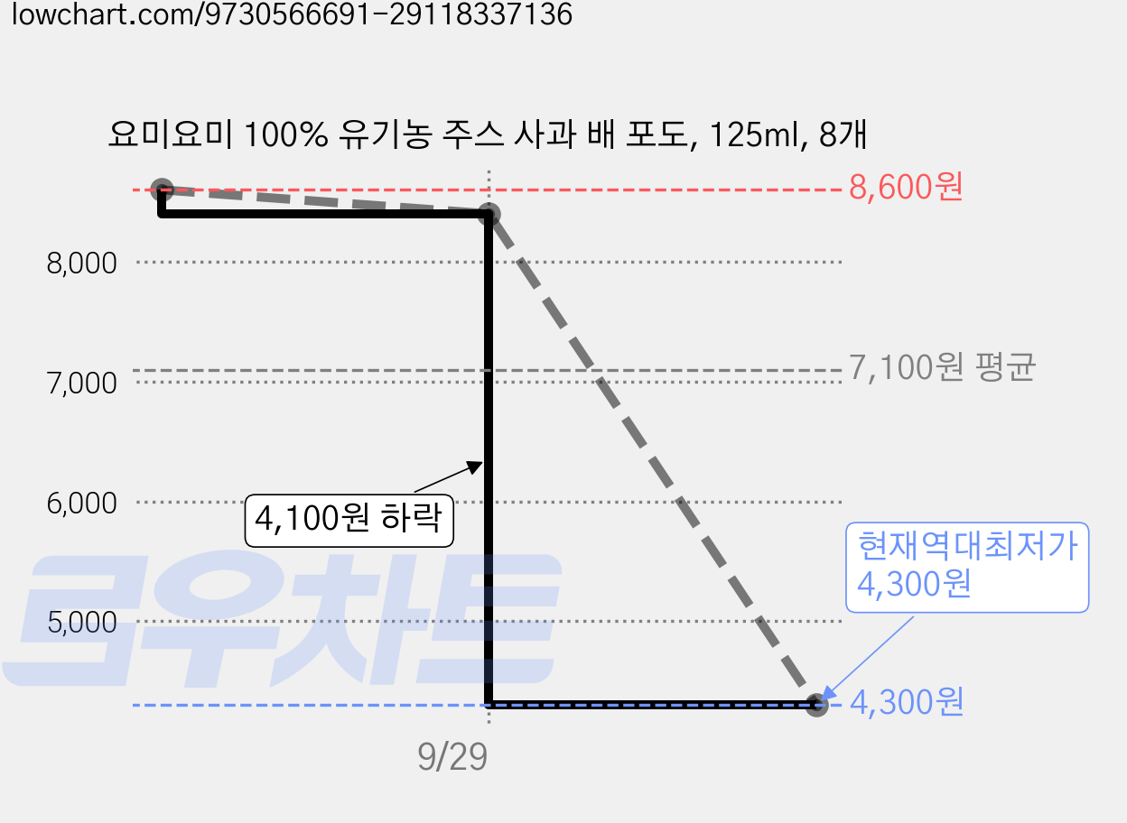 요미요미 100% 유기농 주스 사과 배 포도, 125ml, 8개 가격 변동 차트, 현재가 4,300원, 역대최저가