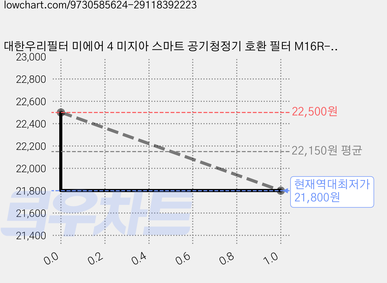 대한우리필터 미에어 4 미지아 스마트 공기청정기 호환 필터 M16R-FLP-GL, 1개 가격 변동 차트, 현재가 21,800원, 역대최저가