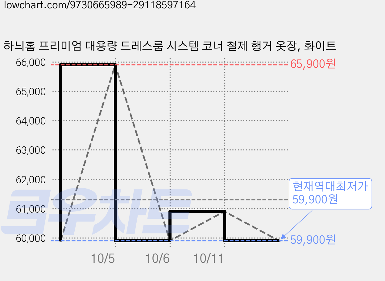 하늬홈 프리미엄 대용량 드레스룸 시스템 코너 철제 행거 옷장, 화이트 가격 변동 차트, 현재가 59,900원, 역대최저가