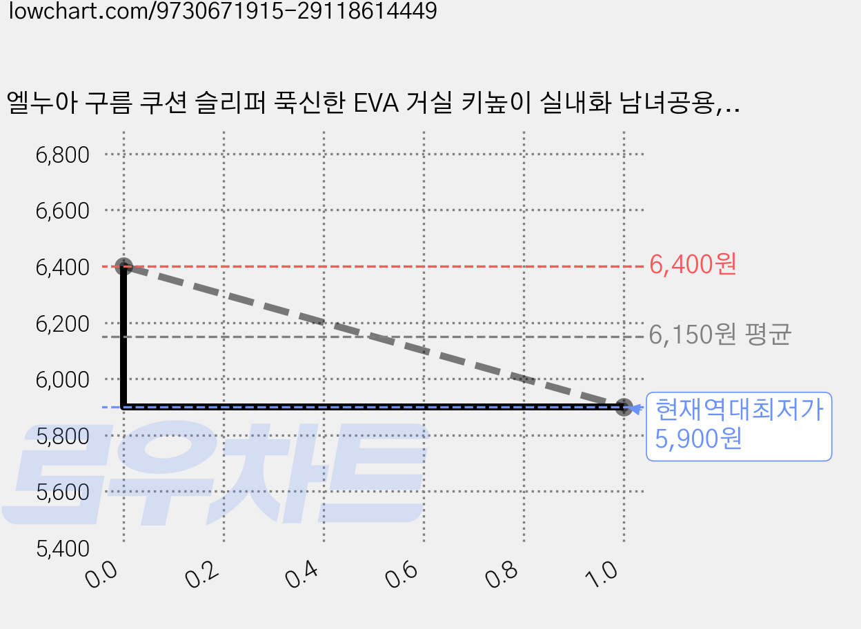 엘누아 구름 쿠션 슬리퍼 푹신한 EVA 거실 키높이 실내화 남녀공용, 1개, 아이보리 가격 변동 차트, 현재가 5,900원, 역대최저가